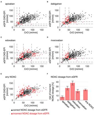 Acute Stroke and Atrial Fibrillation: Risk of Incorrect NOAC Dosage When Estimating Renal Function From Plasma Creatinine Only